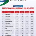 KORMI Kalsel Torehkan 162 Medali di Fornas VIII, Peringkat Enam Nasional