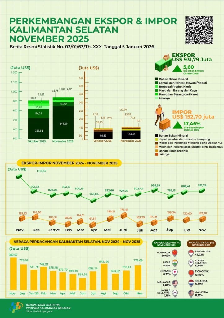 BPS Rilis Ekspor Barang Asal Kalsel Capai US$931,79 juta Pada November 2025